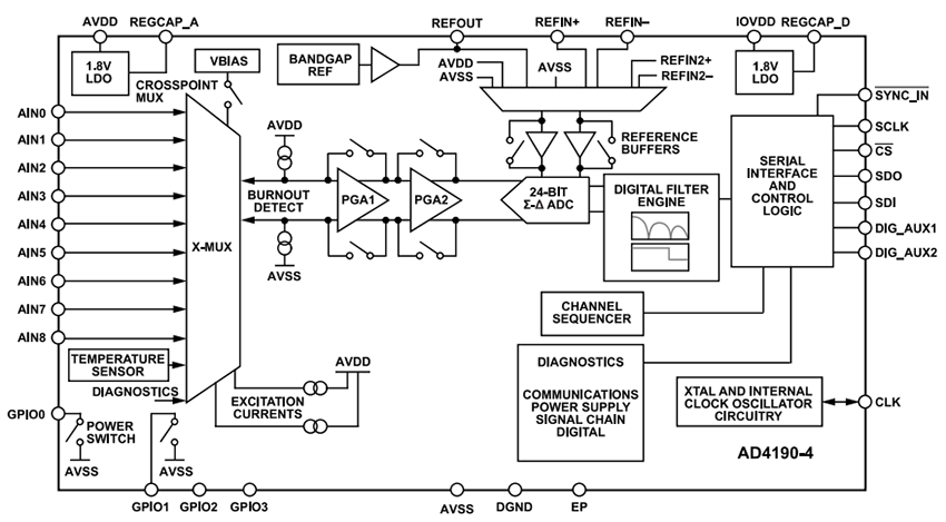Schéma de principe - Analog Devices Inc. AD4190-4 ADC Σ-Δ de précision à faible bruit
